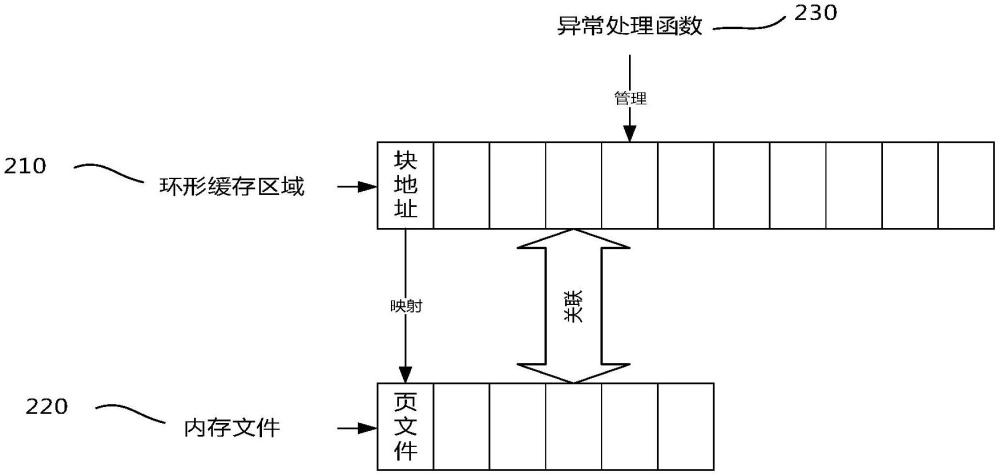 動(dòng)態(tài)高效緩沖區(qū)的數(shù)據(jù)讀寫裝置、方法、電子設(shè)備及介質(zhì)與流程