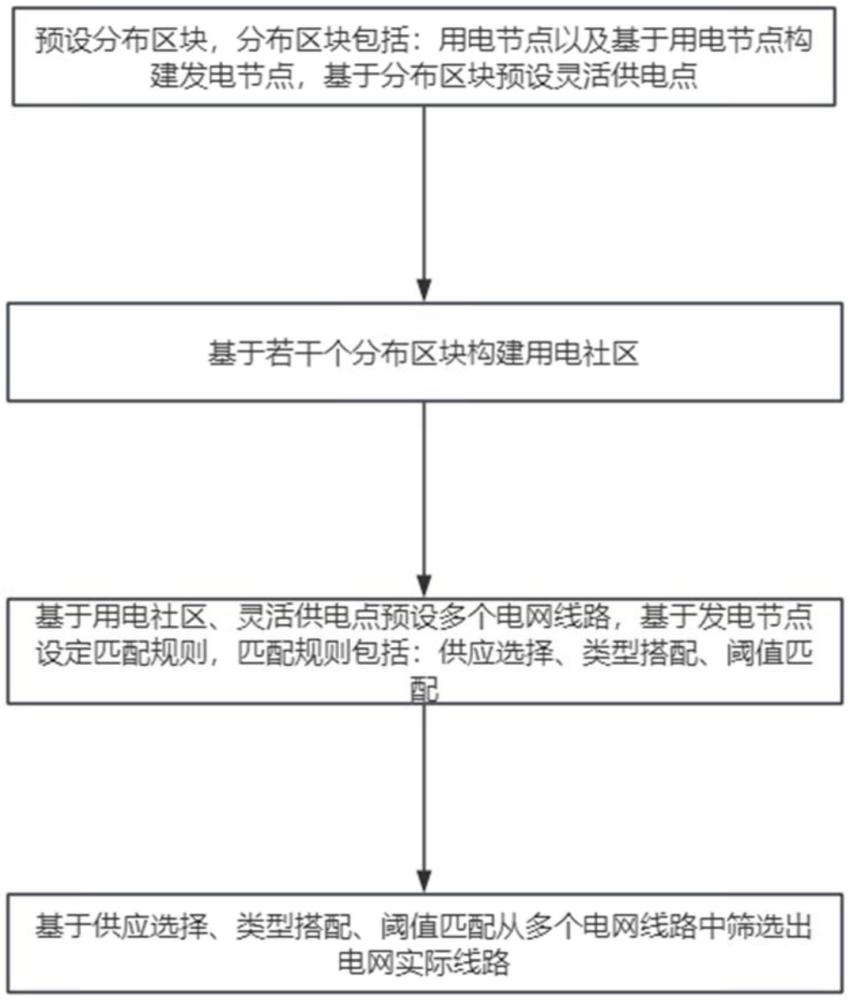 一種用于分布式發(fā)電系統(tǒng)的電網規(guī)劃方法與流程