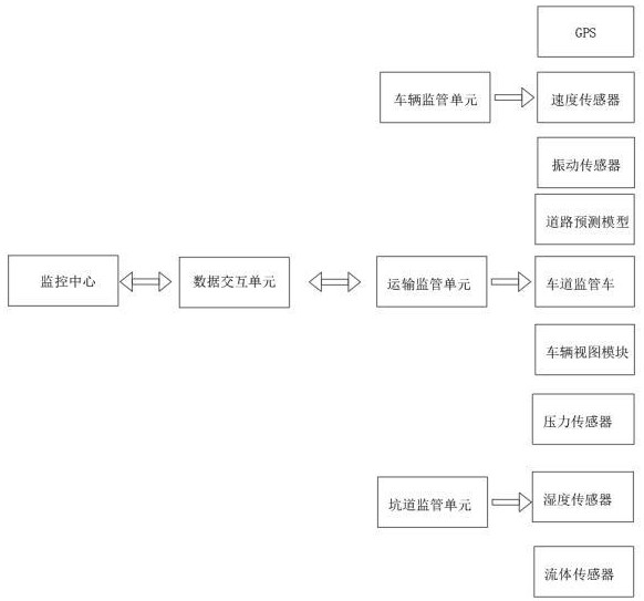 一種基于數(shù)據(jù)分析的煤礦運(yùn)輸安全監(jiān)管系統(tǒng)的制作方法