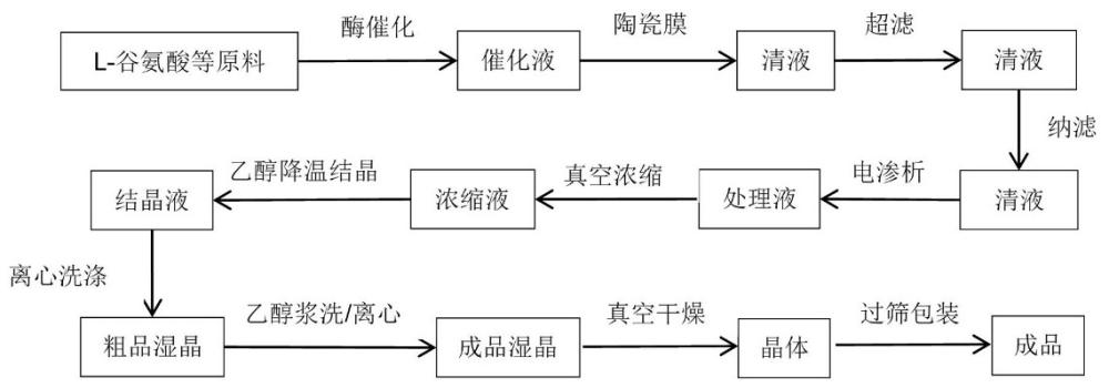 一種細胞培養(yǎng)用L-谷氨酰胺的生產(chǎn)方法和應用