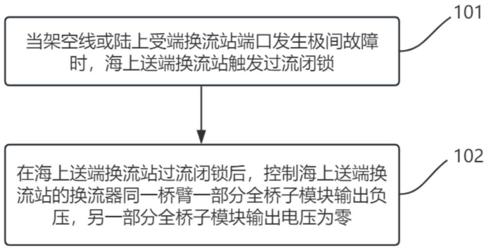 一種海上風(fēng)電直流海纜反極性電壓抑制方法和相關(guān)裝置與流程