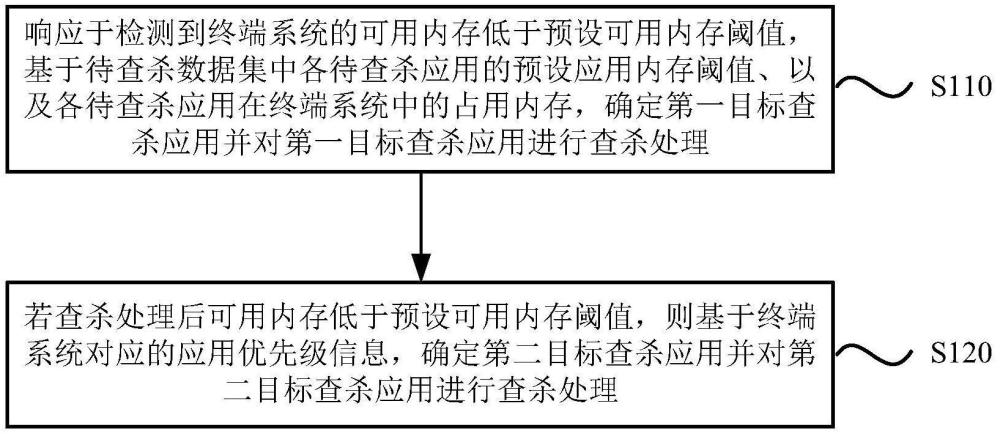 終端系統(tǒng)的內(nèi)存查殺方法、裝置、設(shè)備和存儲(chǔ)介質(zhì)與流程