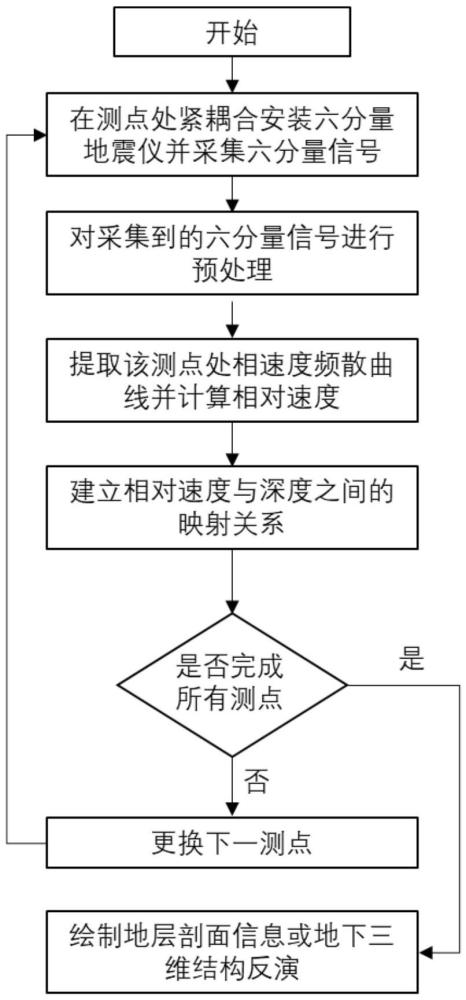 一種基于單臺站六分量地震儀的地層結構掃描方法