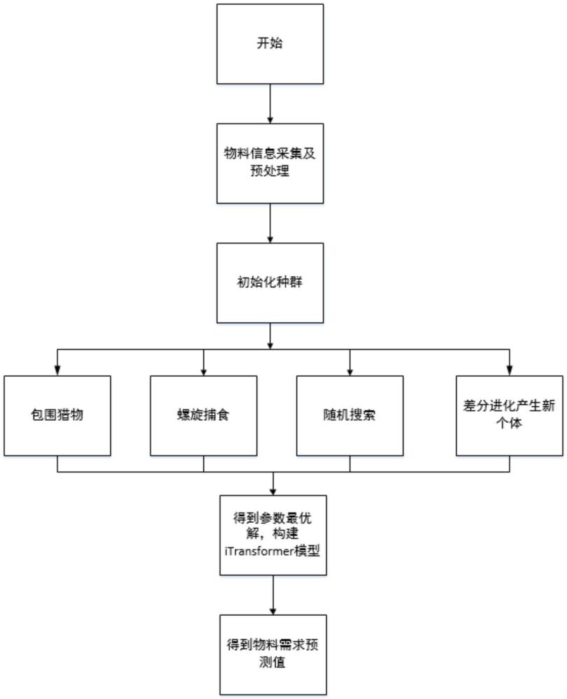 基于iWOA-iTransformer模型的物料需求預測方法及系統(tǒng)