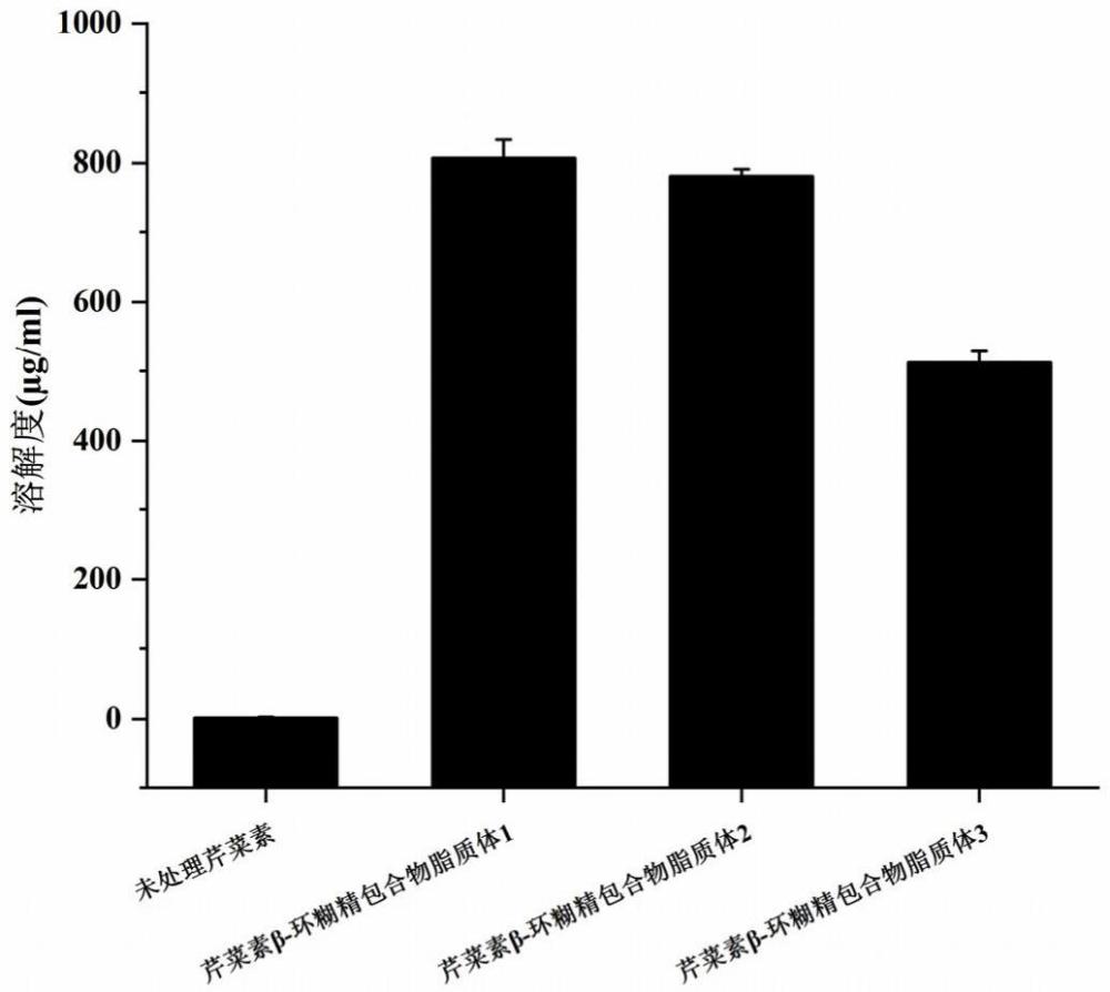 一種降尿酸芹菜素環(huán)糊精包合物脂質(zhì)體及其制備方法與流程