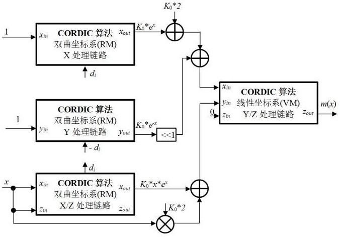 一種基于改進CORDIC算法的MISH函數實現方法與流程