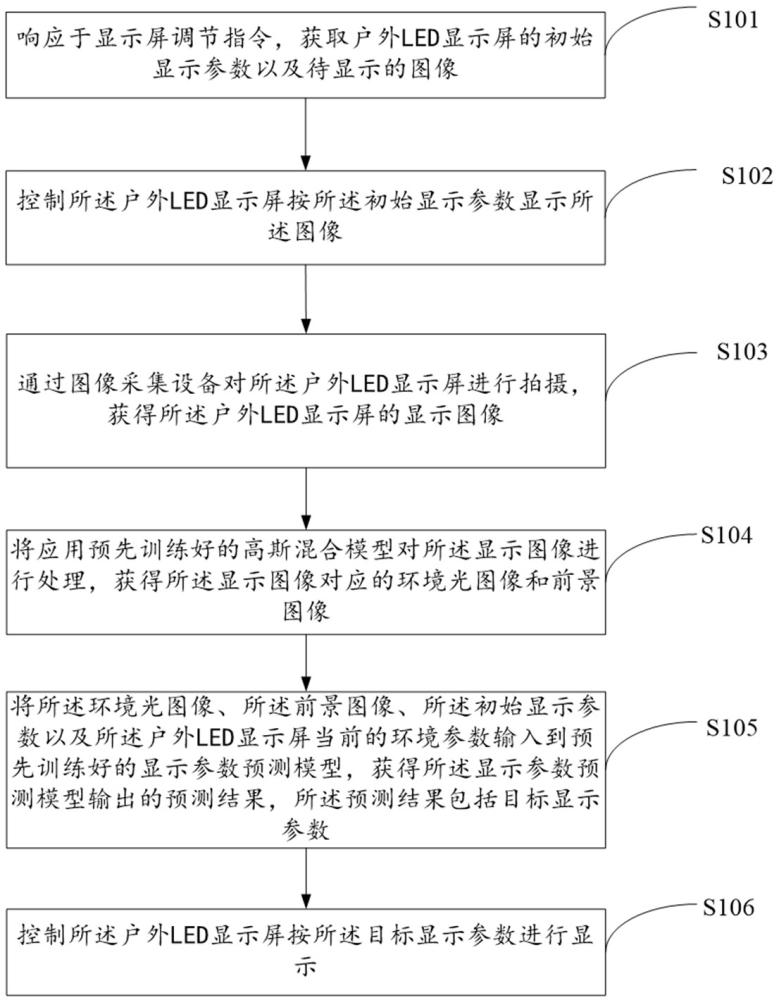 一種戶外LED顯示屏的控制方法及系統(tǒng)與流程