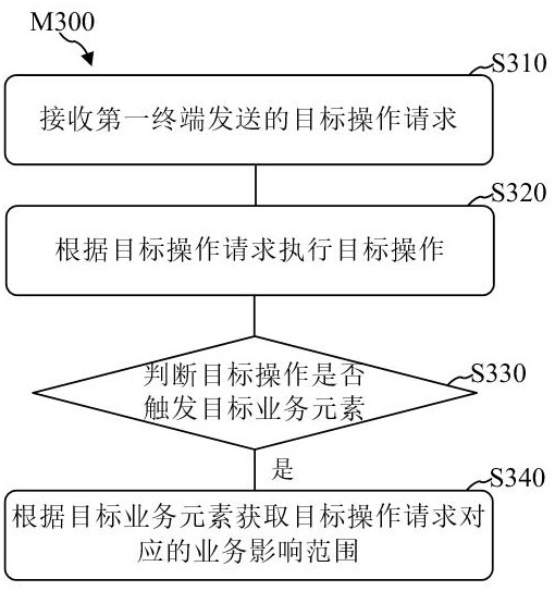 請求處理方法、系統(tǒng)、可讀存儲介質(zhì)及計算機程序產(chǎn)品與流程