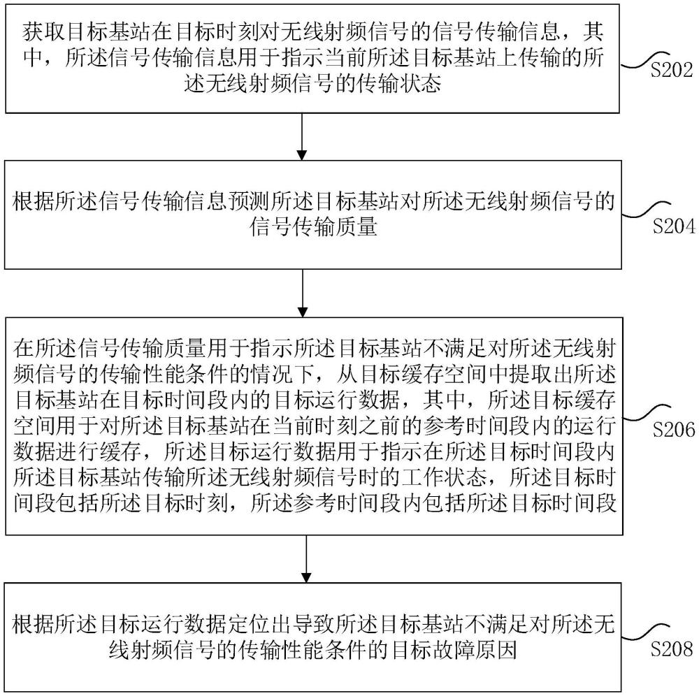 故障原因的定位方法和裝置、存儲(chǔ)介質(zhì)及電子裝置與流程