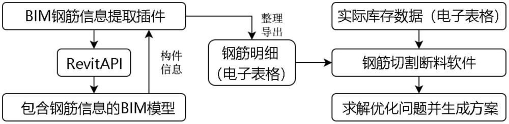 基于BIM的鋼筋信息提取與切割斷料系統(tǒng)及操作方法與流程