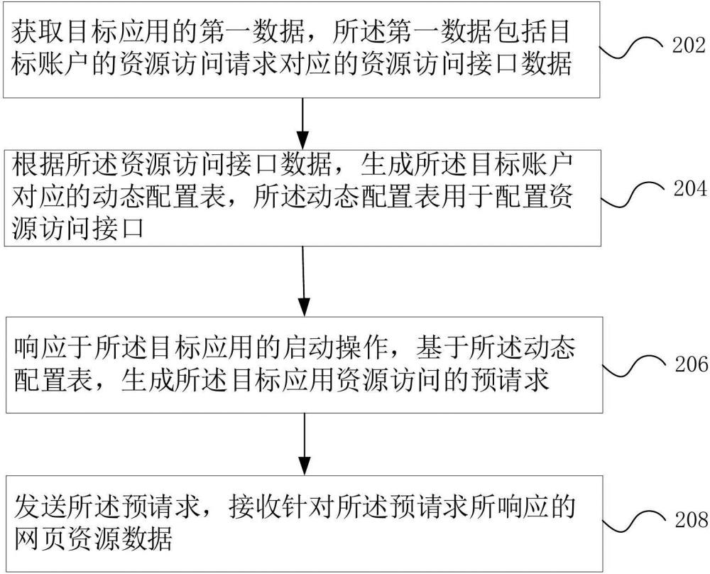 網(wǎng)頁(yè)資源的請(qǐng)求方法、裝置、設(shè)備和存儲(chǔ)介質(zhì)與流程