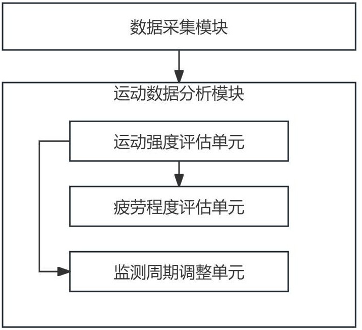 一種實時運動數(shù)據(jù)整合監(jiān)測系統(tǒng)及方法與流程