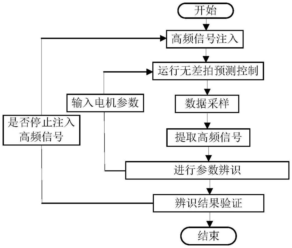 一種永磁同步電機(jī)參數(shù)辨識(shí)方法、記錄媒體和系統(tǒng)與流程