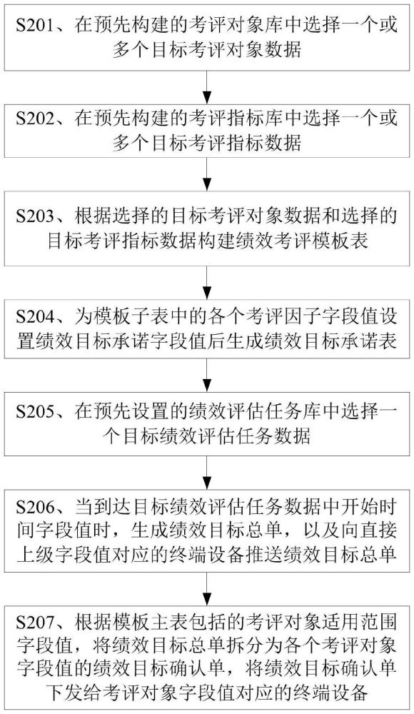 績效目標的下達方法、裝置、存儲介質及終端設備與流程