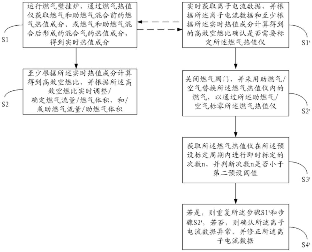 燃?xì)獗趻鞝t自適應(yīng)控制方法及系統(tǒng)與流程