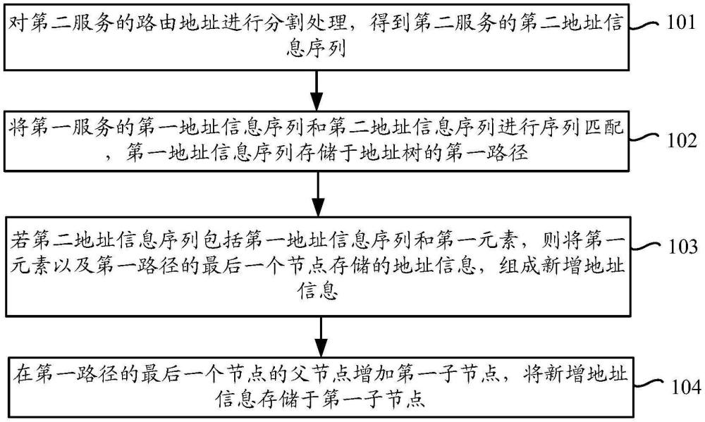 一種路由地址的存儲方法、裝置、電子設備、計算機可讀存儲介質及計算機程序產品與流程