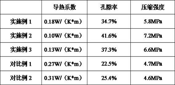 一種導熱系數低的多孔PTFE材料及其制備方法與流程