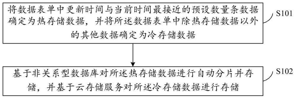 一種海量數(shù)據(jù)表單存儲(chǔ)方法、裝置、電子設(shè)備及存儲(chǔ)介質(zhì)與流程