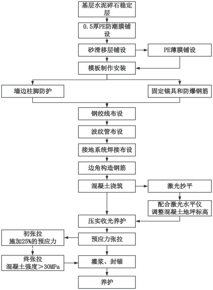 用于超大面積無縫預(yù)應(yīng)力混凝土地坪的施工方法與流程