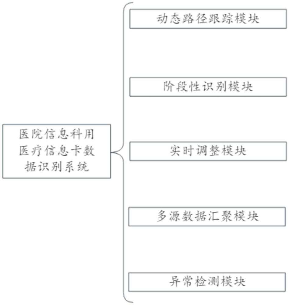 一種醫(yī)院信息科用醫(yī)療信息卡數(shù)據(jù)識別系統(tǒng)的制作方法