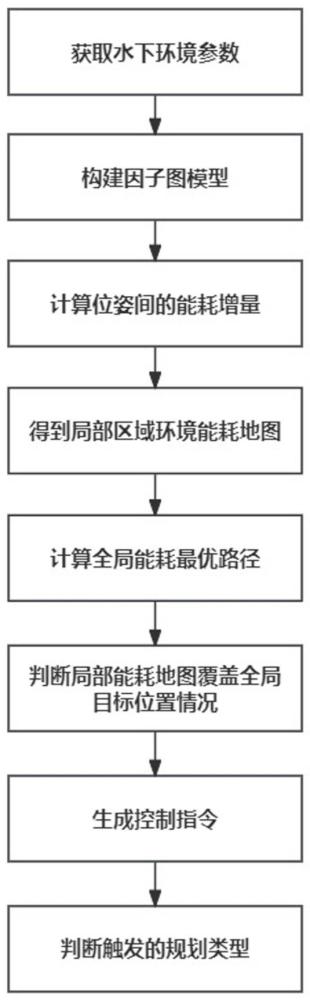 一種基于能耗感知的水下機器人自主導(dǎo)航方法