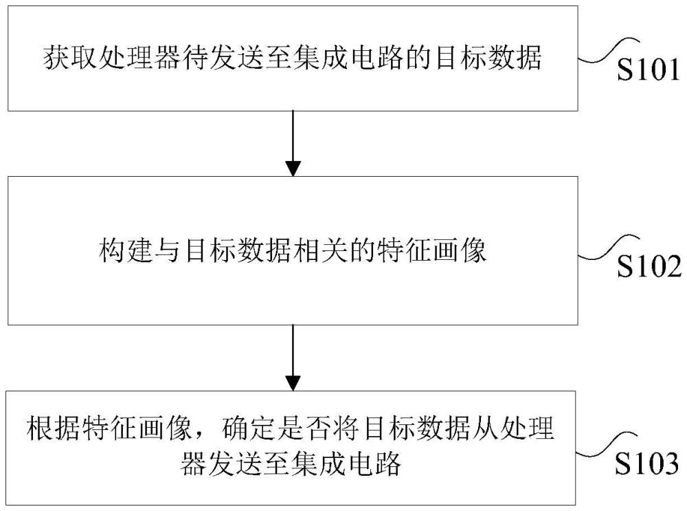 數(shù)據(jù)處理方法、裝置及計(jì)算機(jī)可讀存儲(chǔ)介質(zhì)與流程