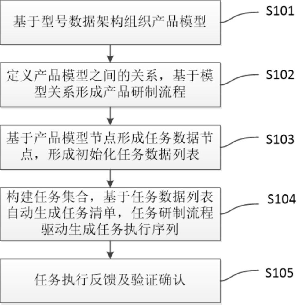 一種模型驅(qū)動的研發(fā)流程和任務實例集成方法及裝置與流程