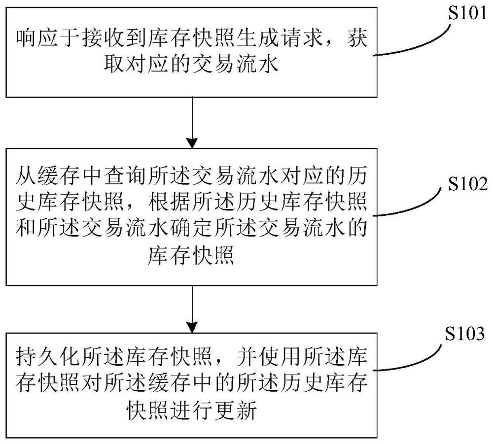 一種庫存快照的生成方法和裝置與流程