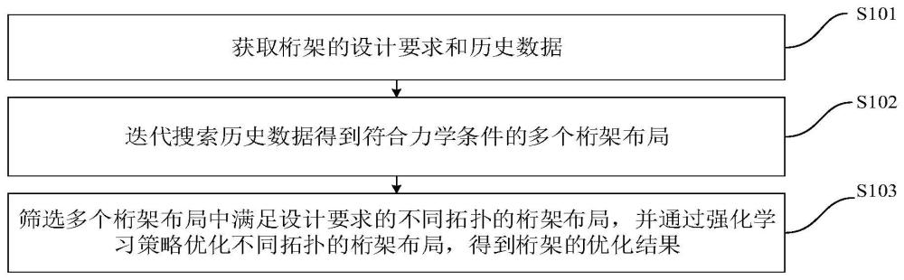 基于強(qiáng)化學(xué)習(xí)的桁架優(yōu)化方法、裝置、電子設(shè)備及介質(zhì)與流程