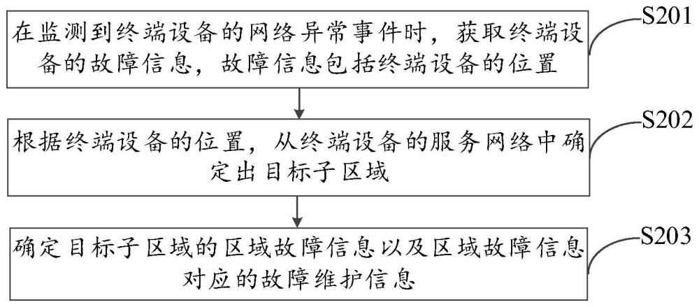 網(wǎng)絡運維方法、計算設備以及計算機可讀存儲介質與流程