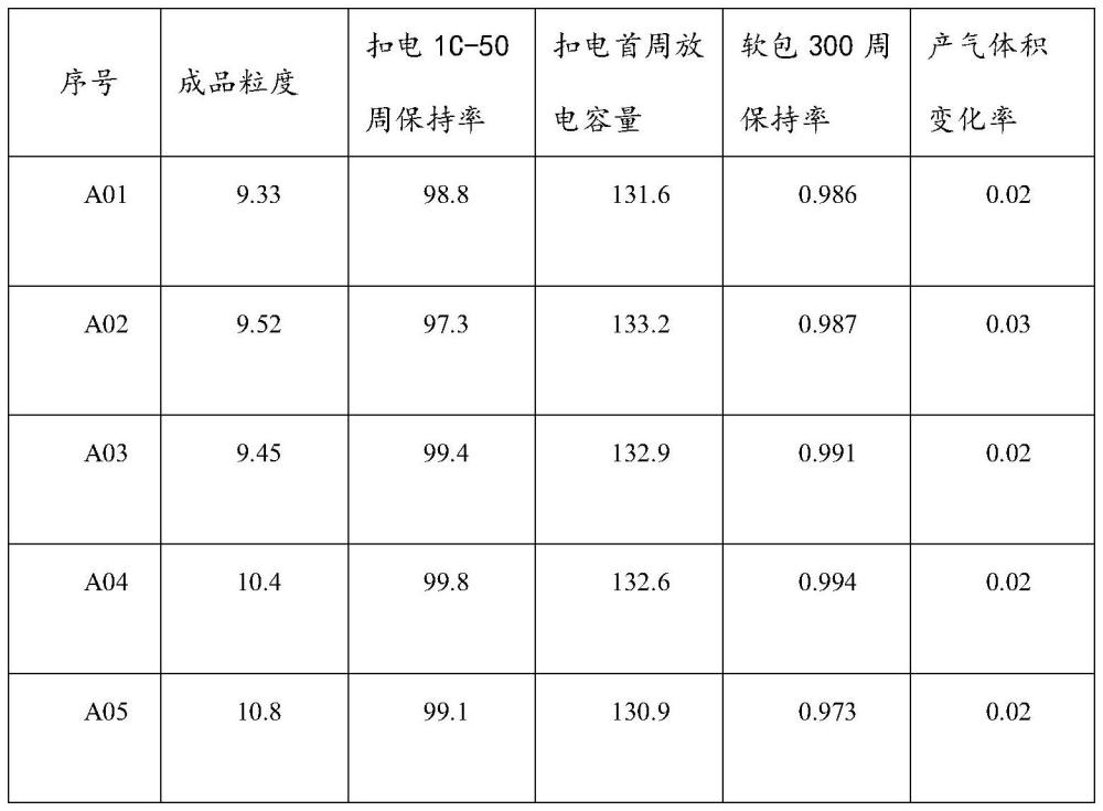 一種低產(chǎn)氣的層狀氧化物正極材料及其制備方法和電池與流程