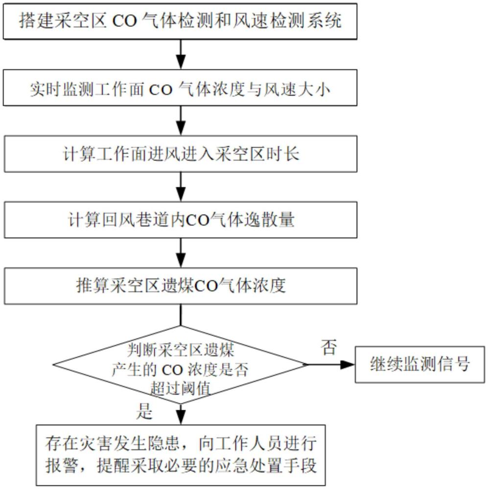 基于采空區(qū)CO產(chǎn)生量的煤自燃狀態(tài)評估方法