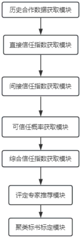 基于相關(guān)指標(biāo)數(shù)據(jù)的專家評(píng)標(biāo)系統(tǒng)的制作方法