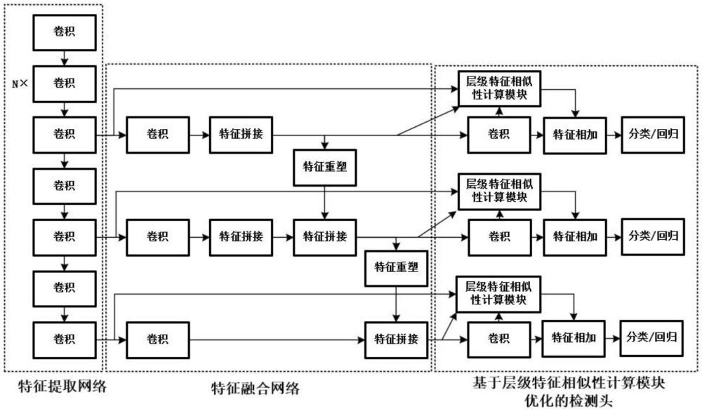 一種基于層級(jí)特征相似性計(jì)算的遙感圖像目標(biāo)檢測(cè)方法及系統(tǒng)與流程