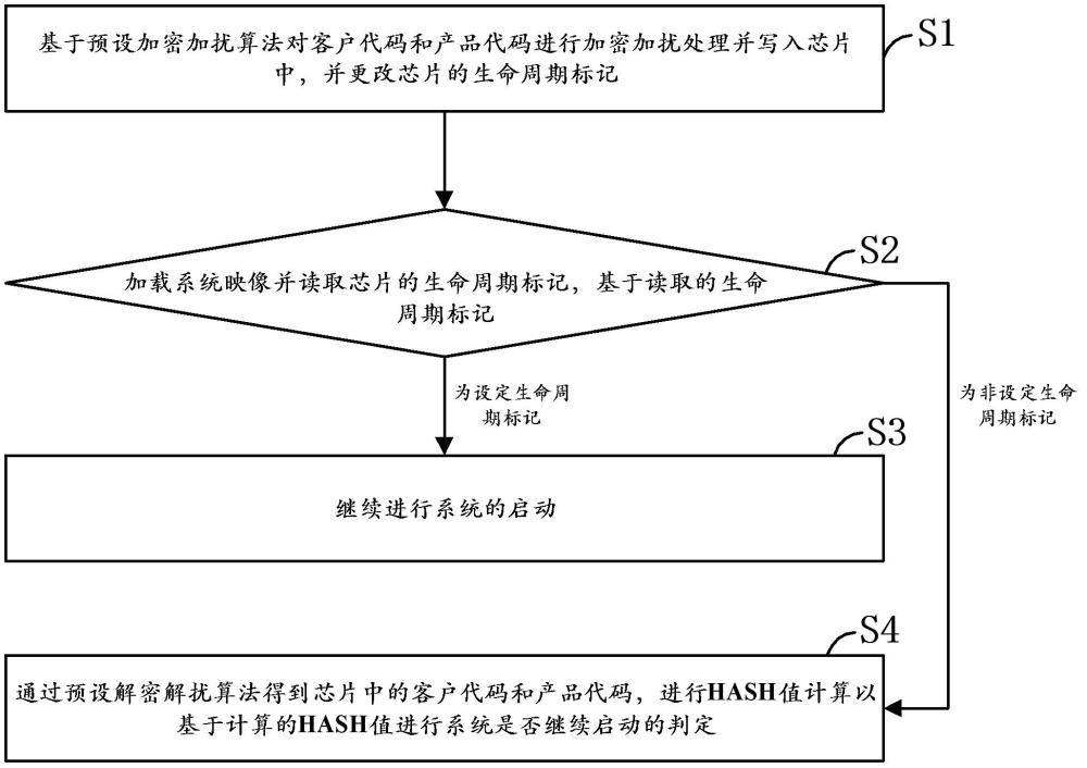 一種芯片的防竄貨方法、裝置、設(shè)備及存儲介質(zhì)與流程