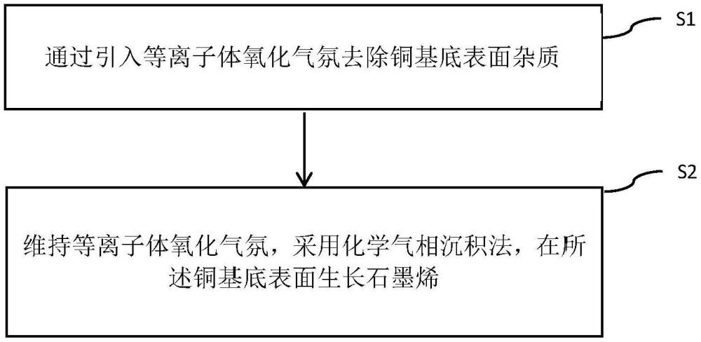 一種生長石墨烯的方法與流程