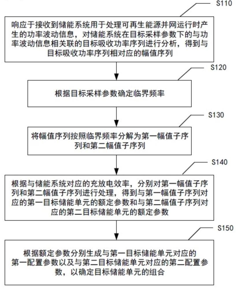 混合型儲能系統(tǒng)中儲能單元的確定方法、裝置及設(shè)備