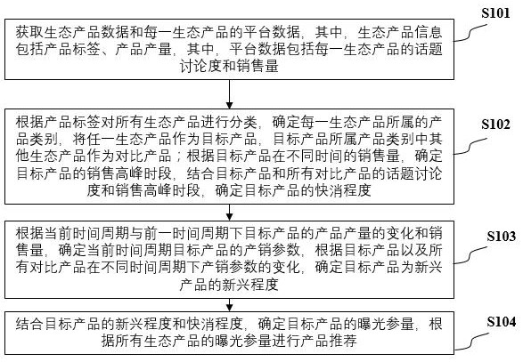 基于數(shù)字化平臺的喀斯特石漠化治理生態(tài)產(chǎn)品推薦方法