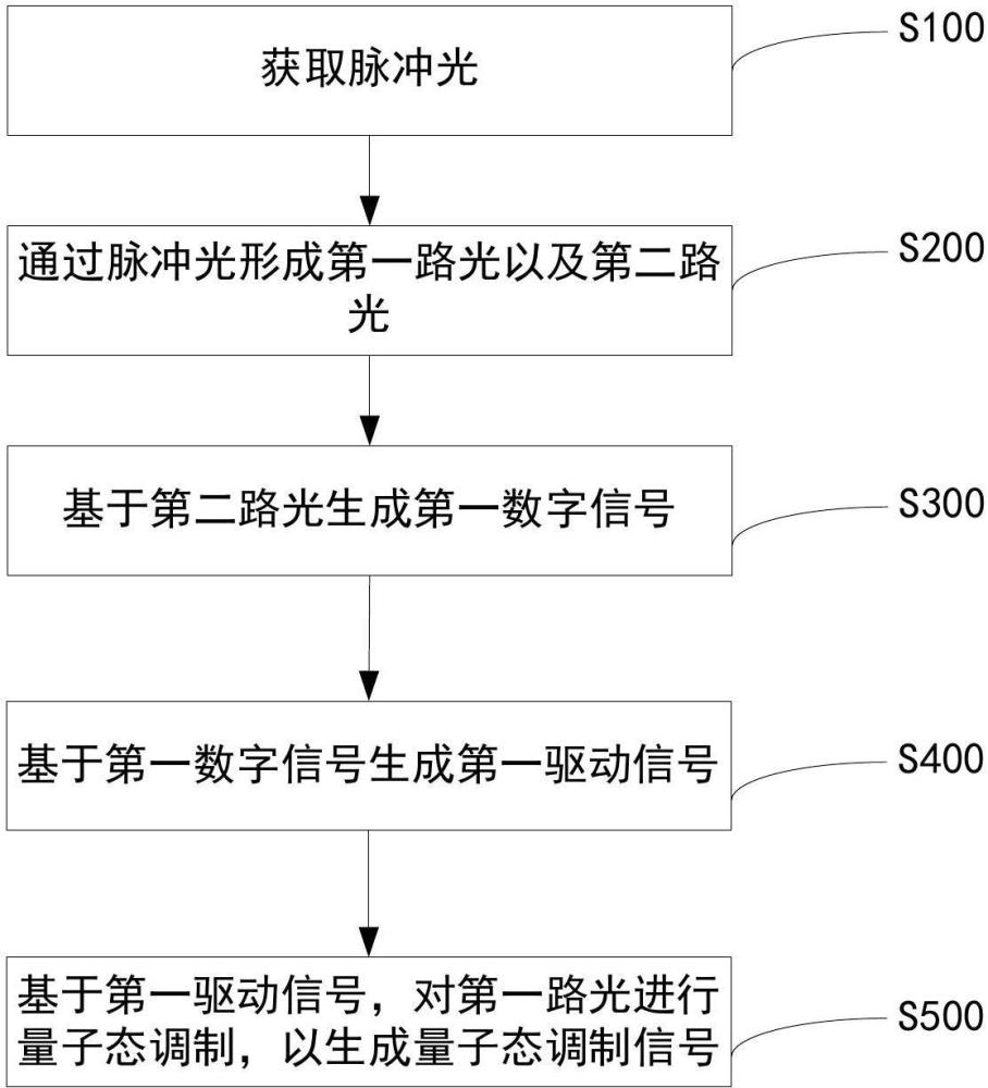 量子密鑰發(fā)送端量子態(tài)調(diào)制方法及裝置與流程