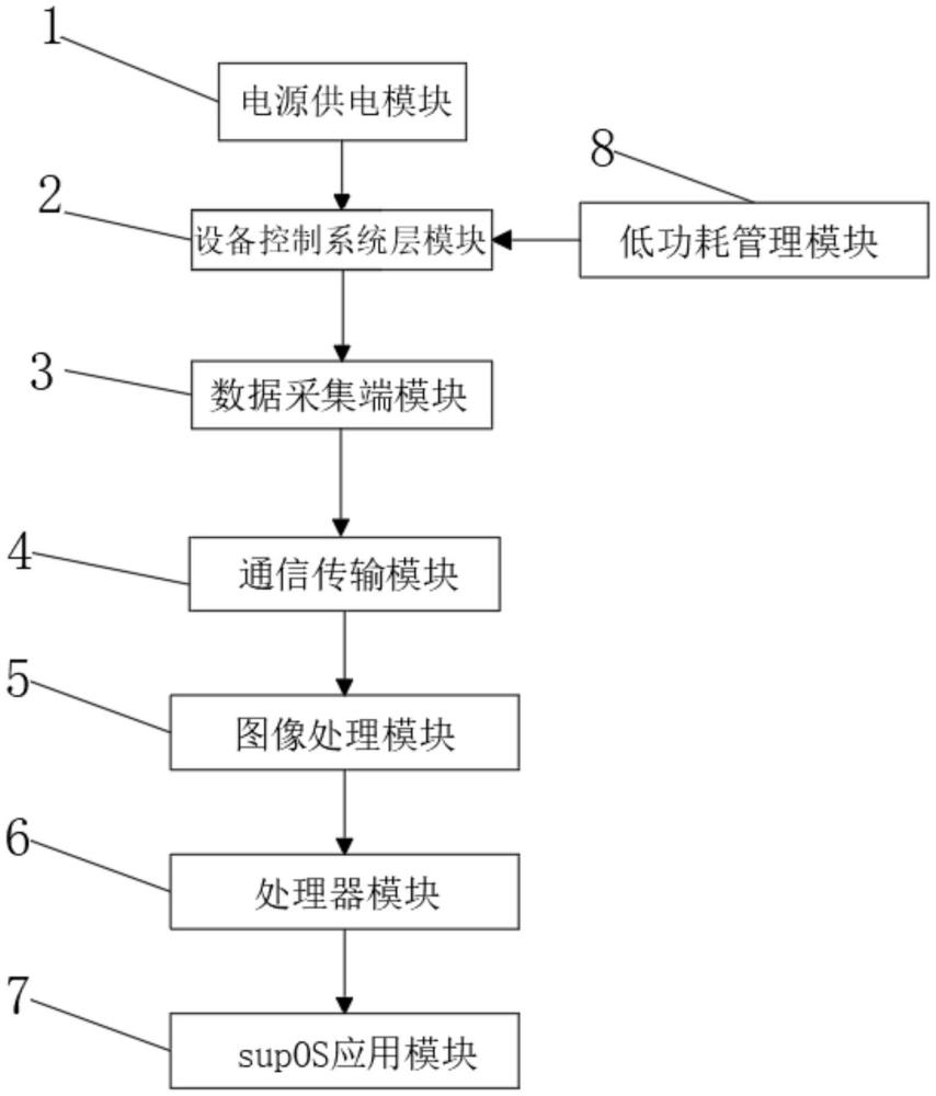 一種基于X-Collecto攝像頭的數(shù)據(jù)采集系統(tǒng)的制作方法