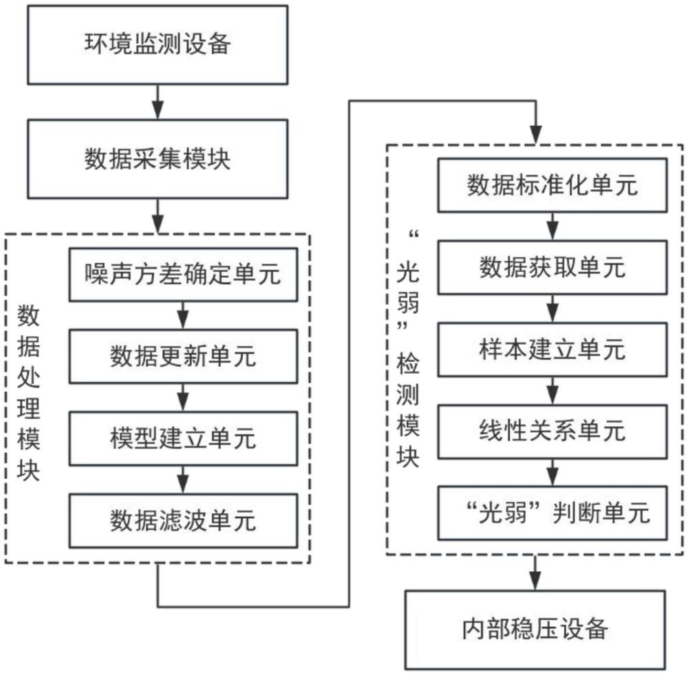 一種內(nèi)置驅(qū)動的LED洗墻燈的節(jié)能控制系統(tǒng)的制作方法