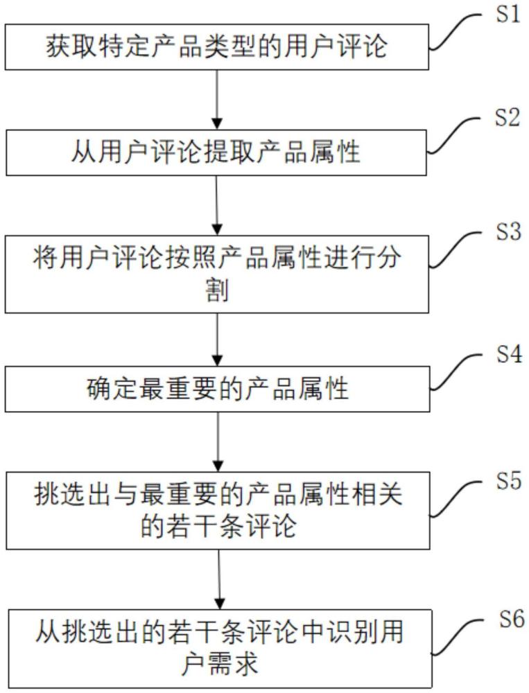 基于用戶評(píng)論獲取用戶需求的方法