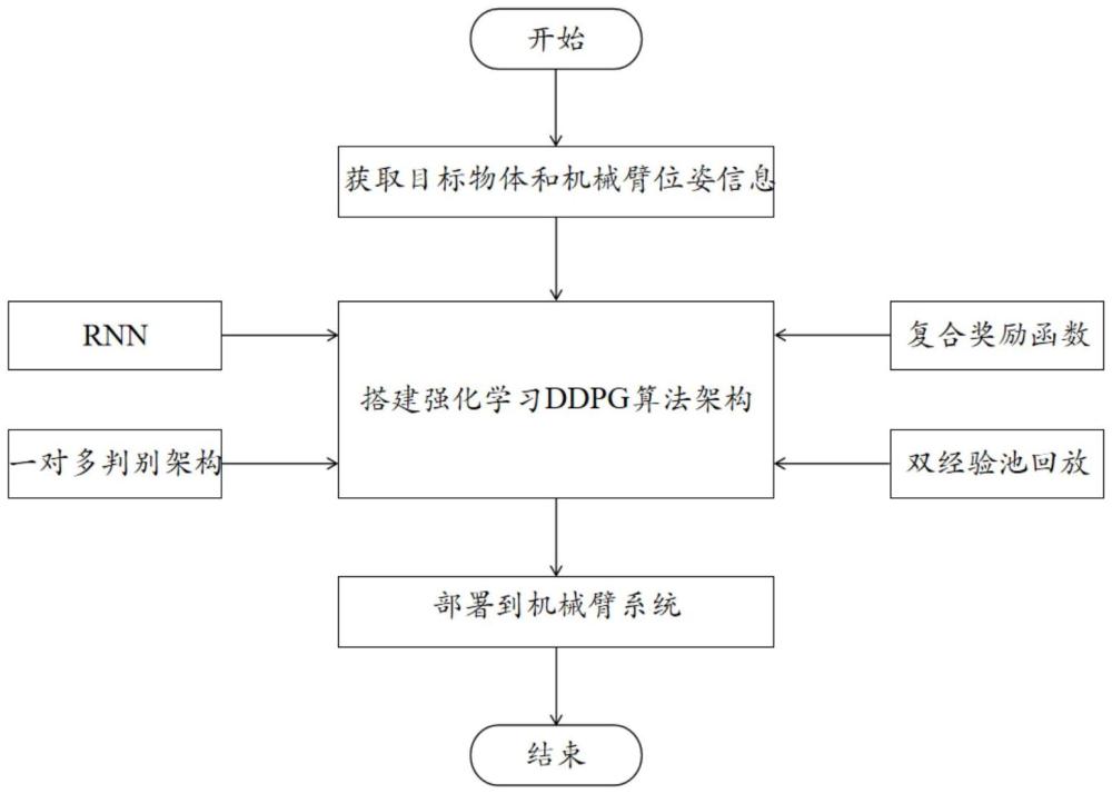 一種再生物品分揀的多機(jī)械臂深度強(qiáng)化學(xué)習(xí)控制方法和裝置