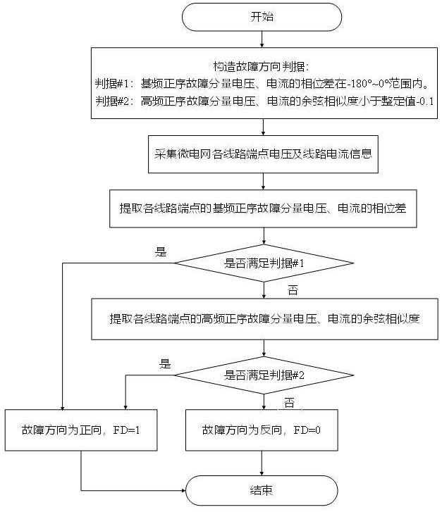 基于多頻段特征的逆變型微電網(wǎng)線路故障方向檢測方法