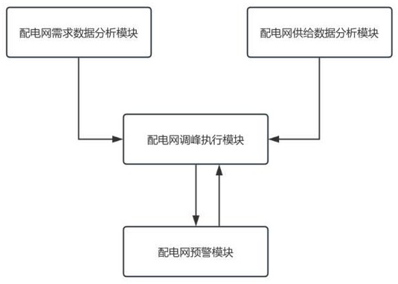 一種用于配電網(wǎng)的自適應(yīng)調(diào)峰系統(tǒng)的制作方法