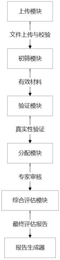 基于區(qū)塊鏈的科技成果真實性驗證與評價平臺的制作方法