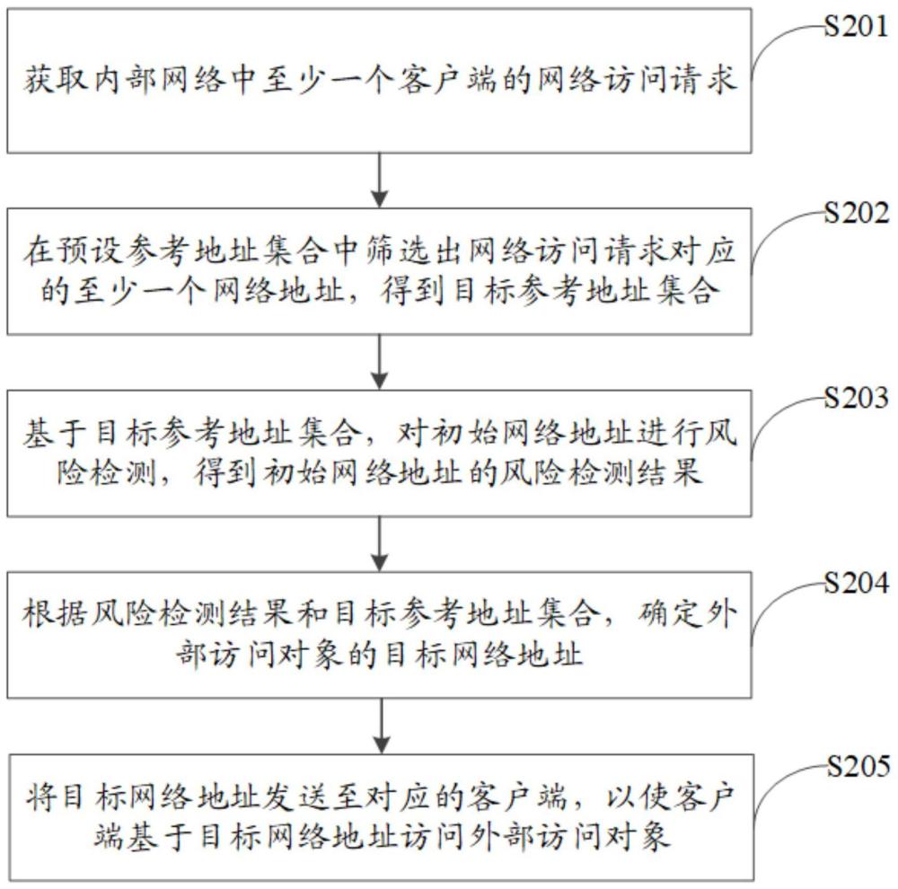 對象訪問方法、裝置、計(jì)算機(jī)設(shè)備、存儲介質(zhì)及程序產(chǎn)品與流程