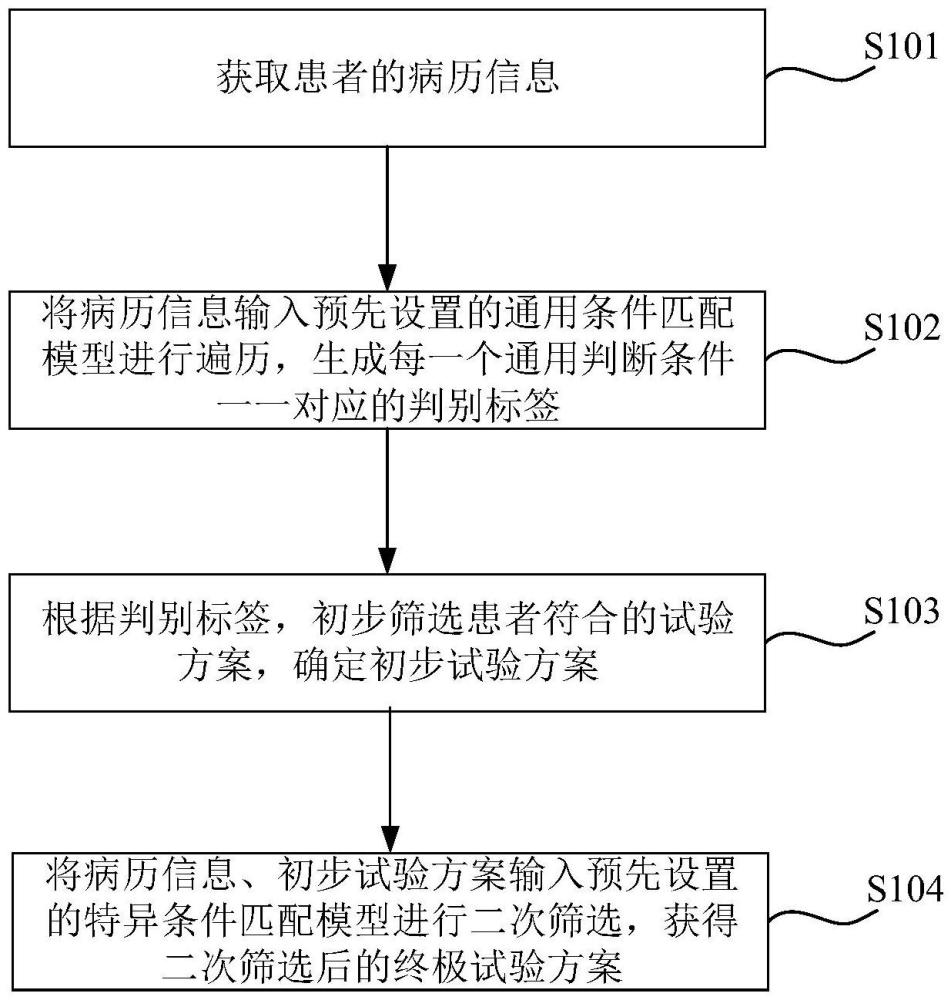 臨床試驗(yàn)匹配方法、裝置、設(shè)備、介質(zhì)及產(chǎn)品