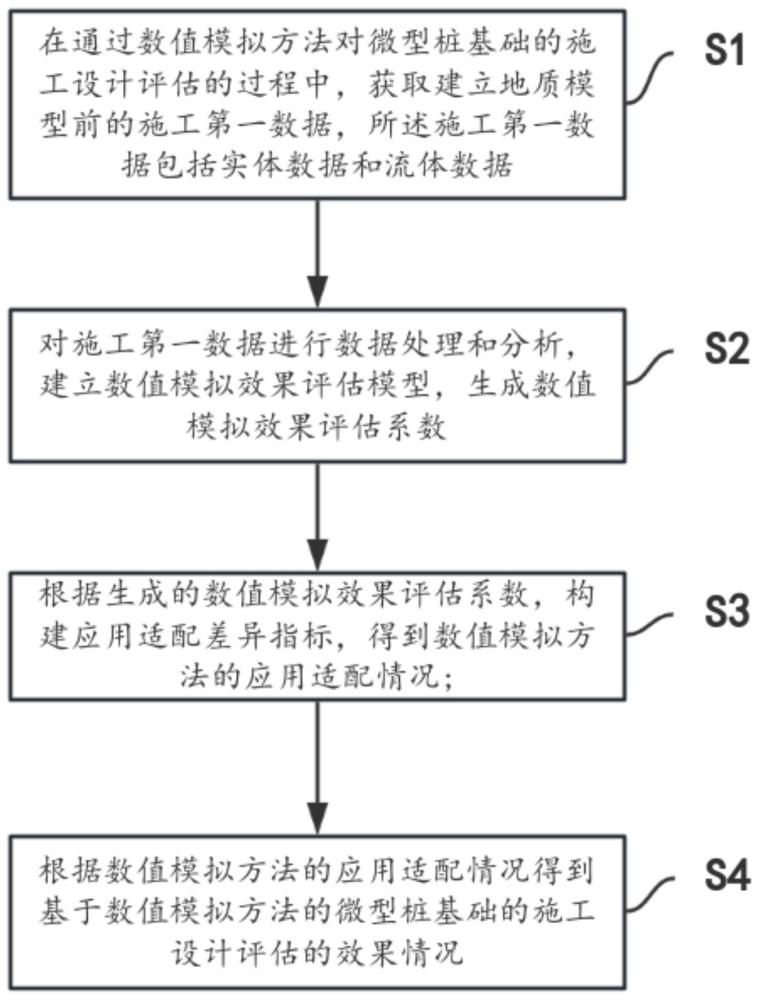 一種微型樁基礎(chǔ)的施工設(shè)計(jì)評估方法與流程