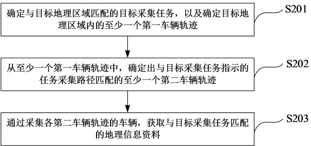 地理信息資料的采集方法、設(shè)備及介質(zhì)與流程